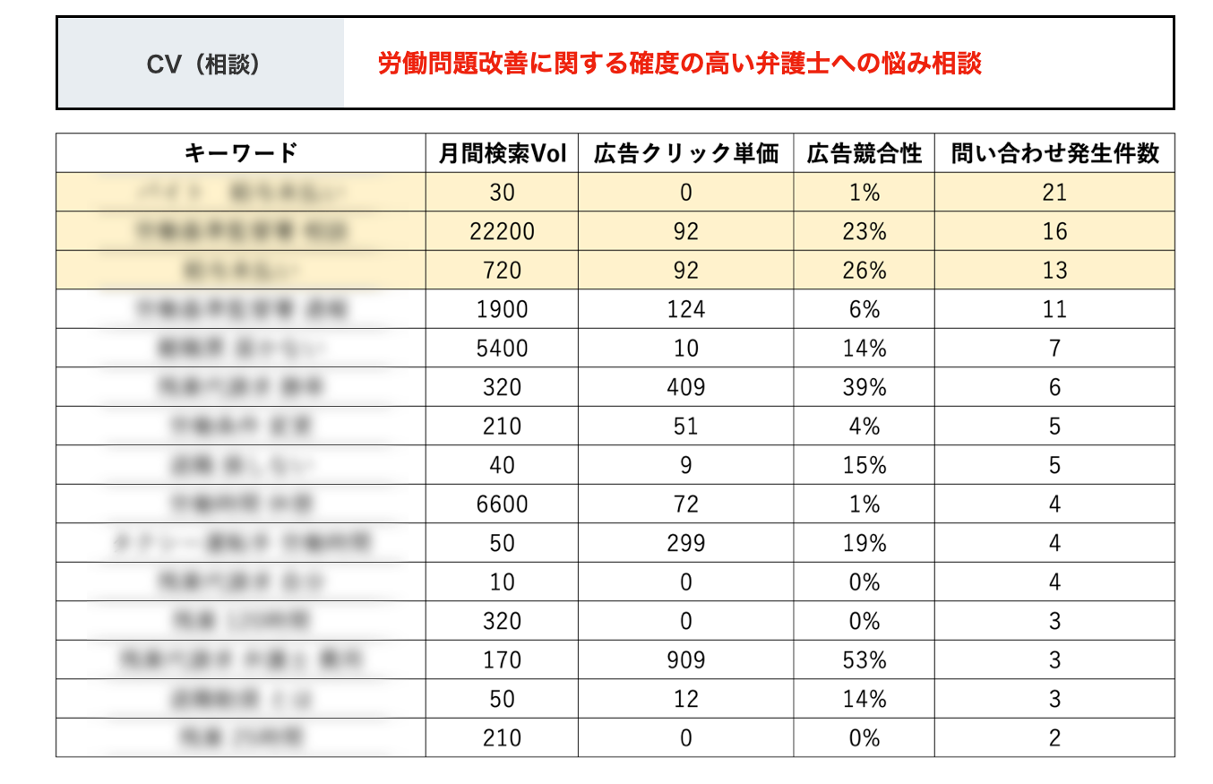 CV(相談）労働問題改善に関する確度の高い弁護士への悩み相談