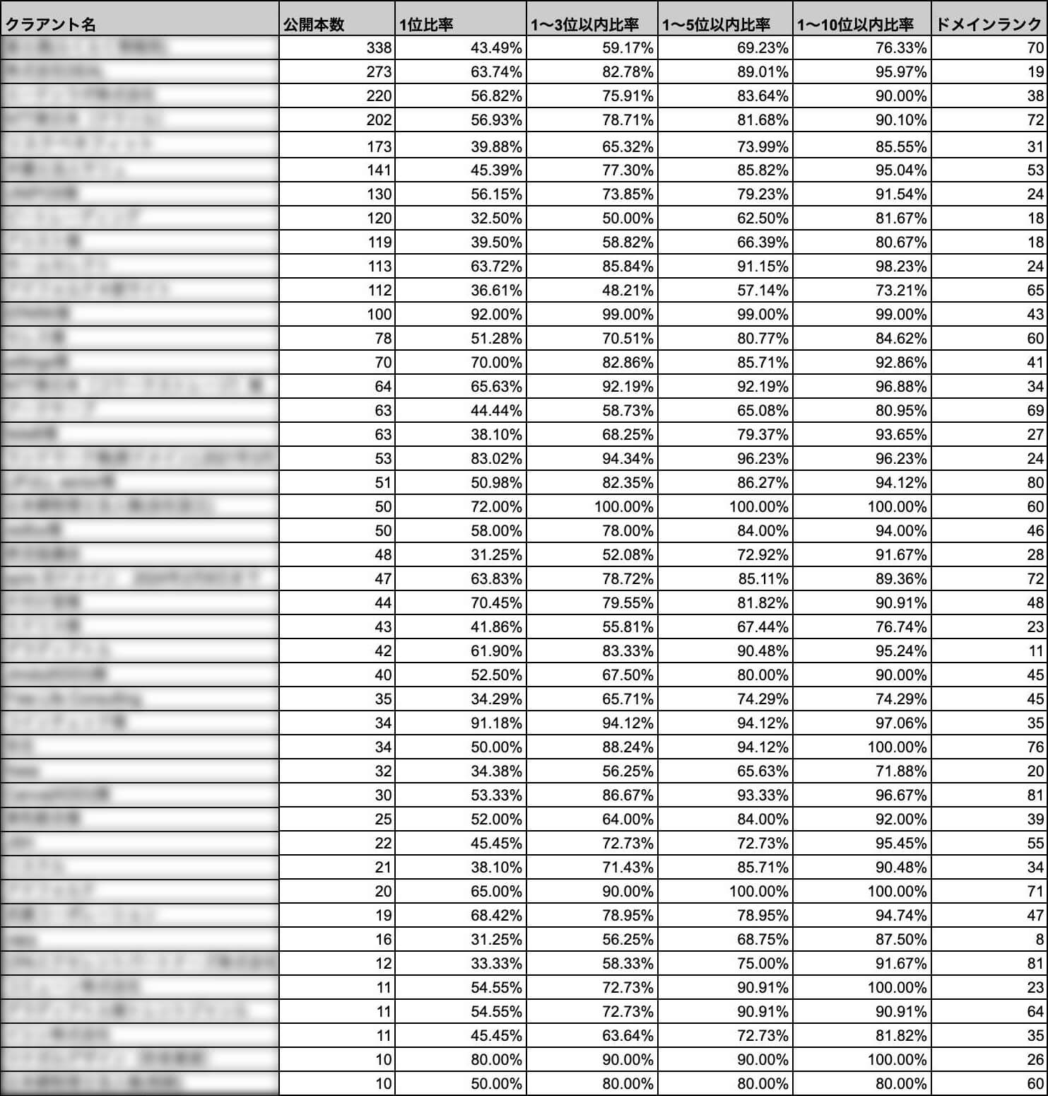 成果を上げた44社の弊社事例