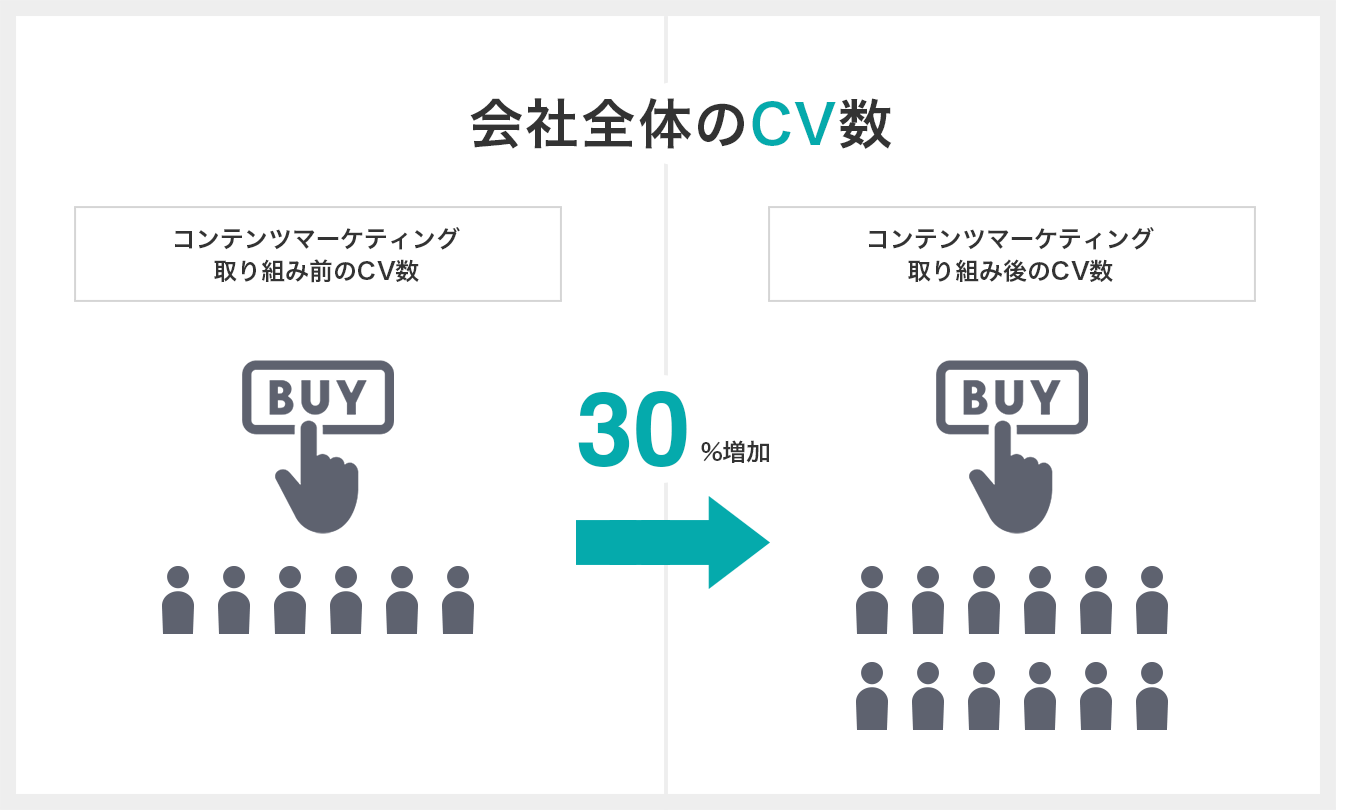 会社全体のCV数