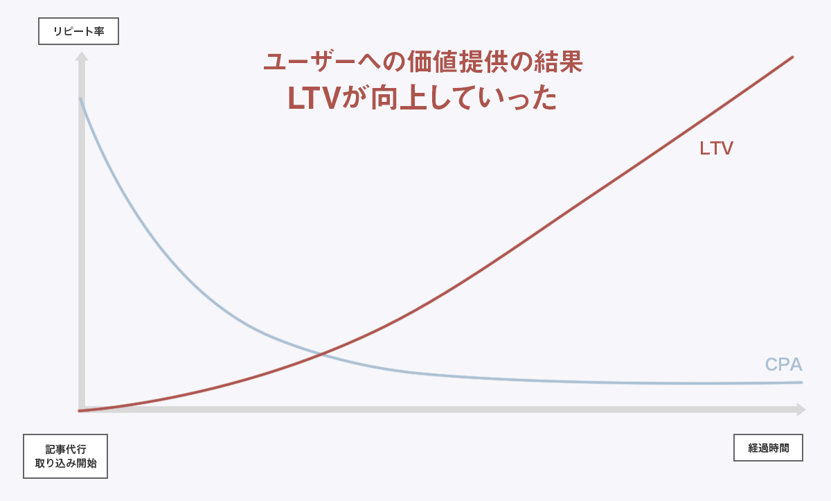 ユーザーへの価値提供の結果LTVが向上していった