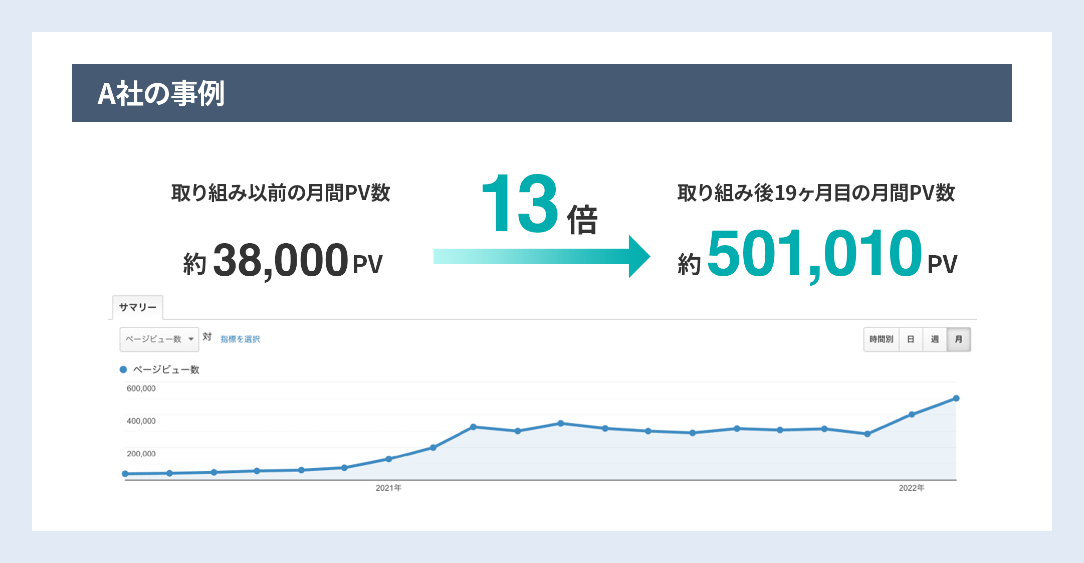 A社の事例