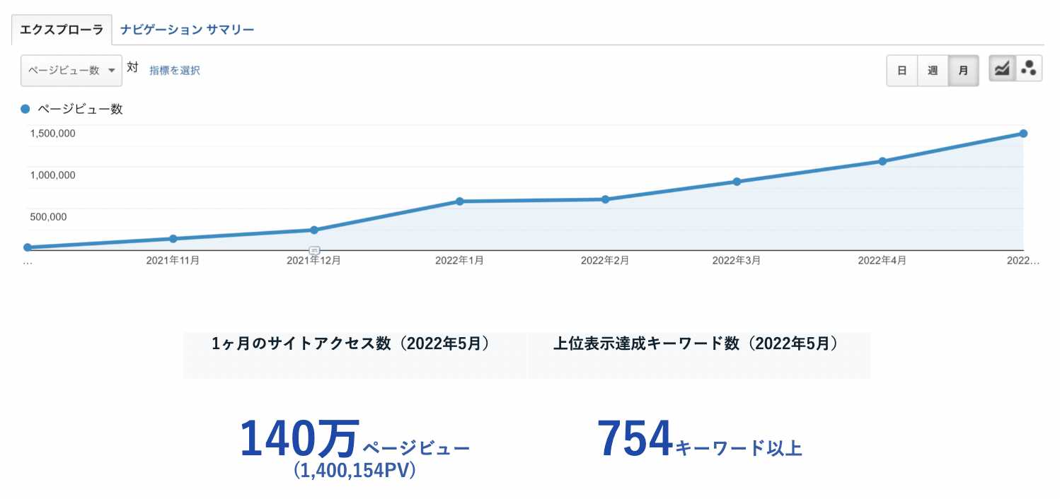 1ヶ月のサイトアクセス数と上位表示達成キーワード数