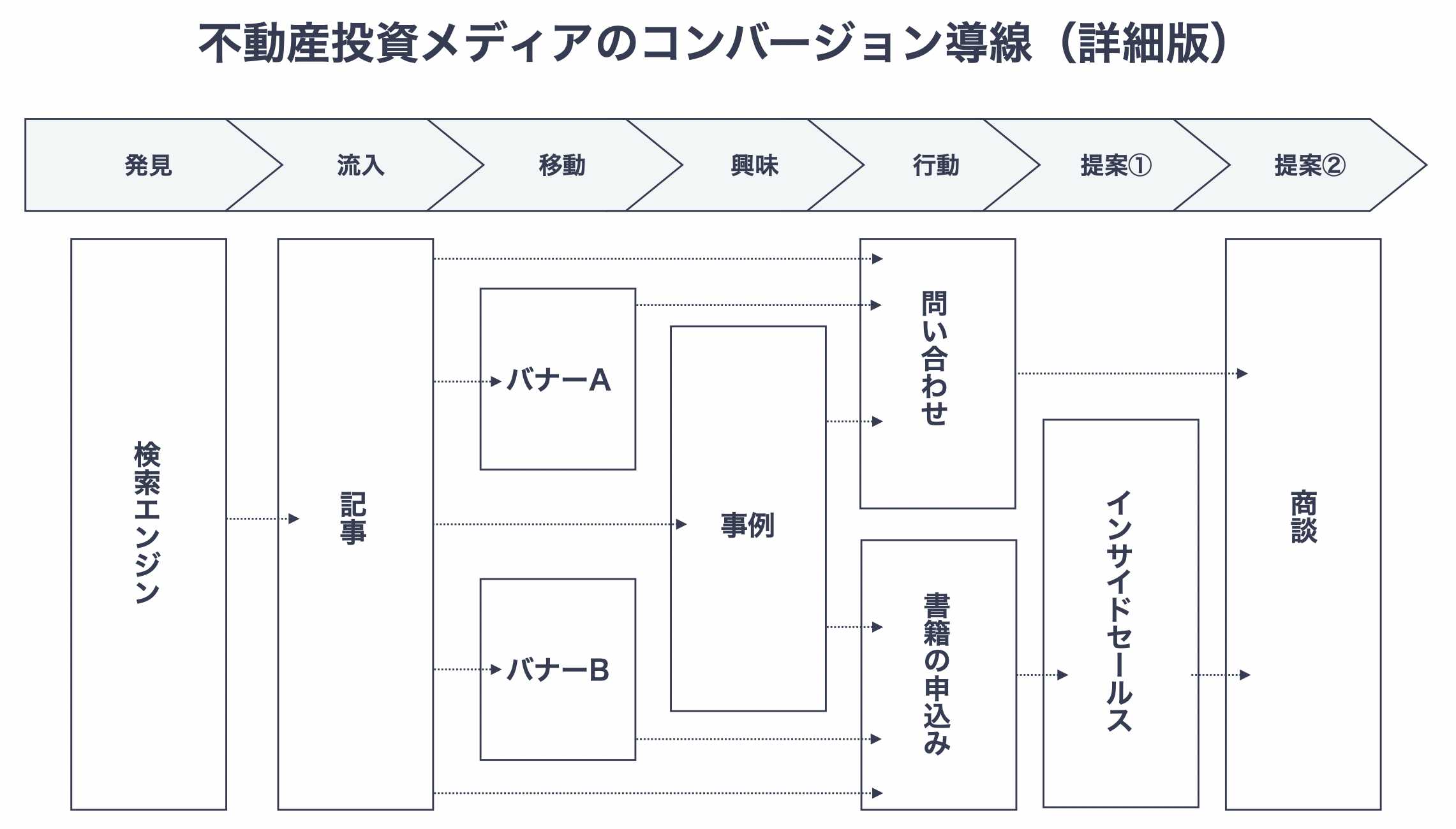 不動産投資メディアのコンバージョン導線（詳細版）