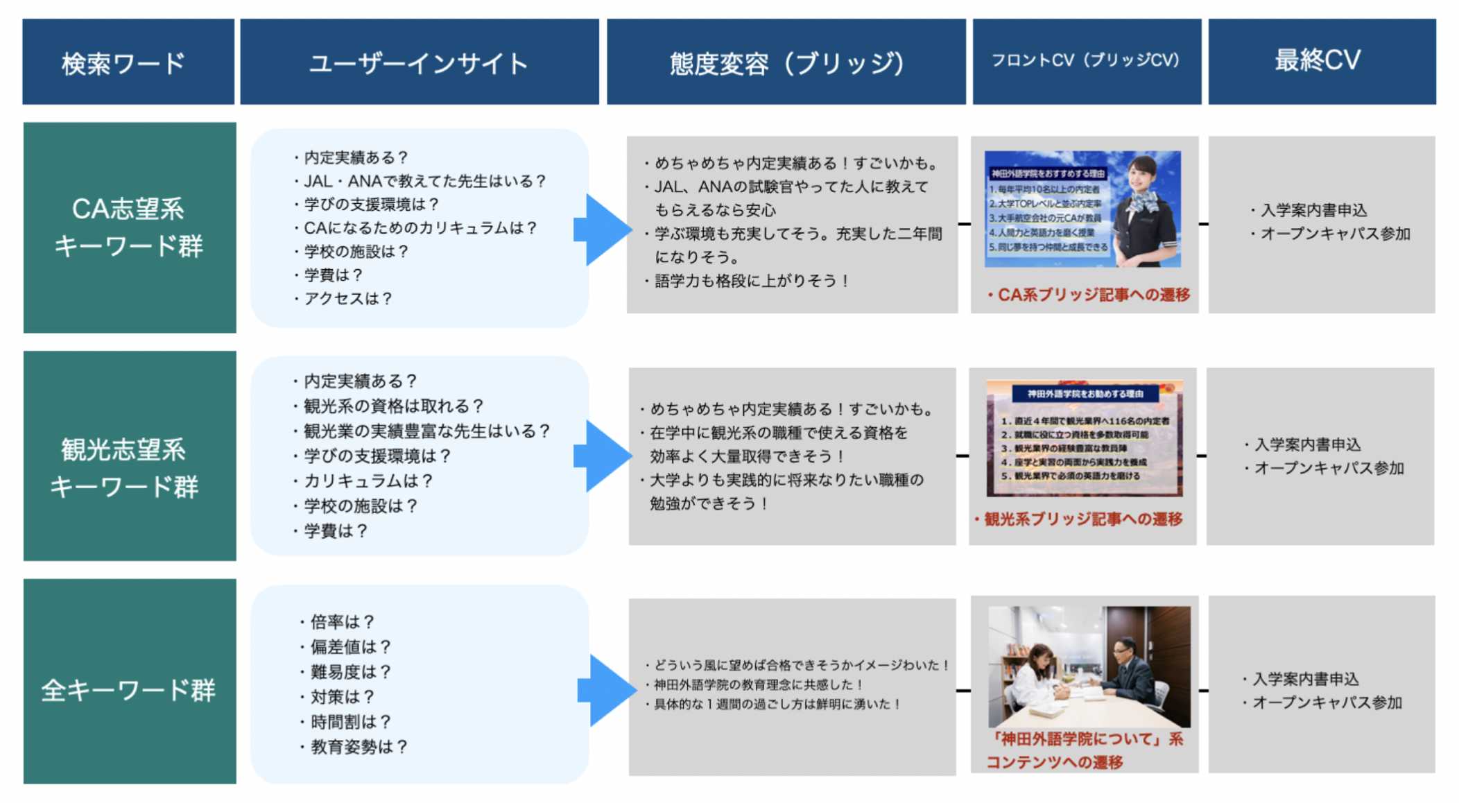 検索キーワードからの流れ