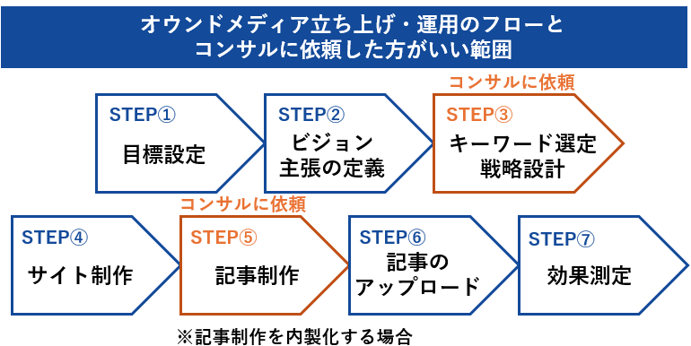 オウンドメディア立ち上げ・運用のフローとコンサルに依頼した方がいい範囲