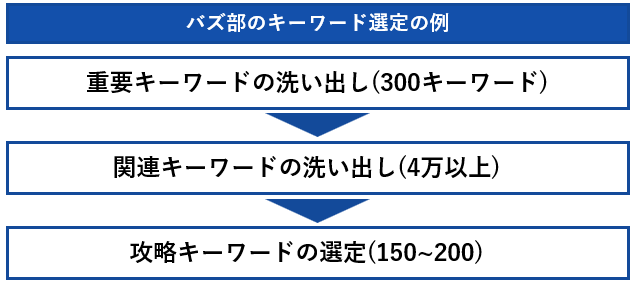 バズ部キーワードの選定の例