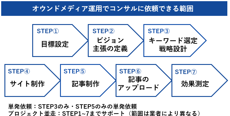 オウンドメディア運用でコンサルに依頼できる範囲