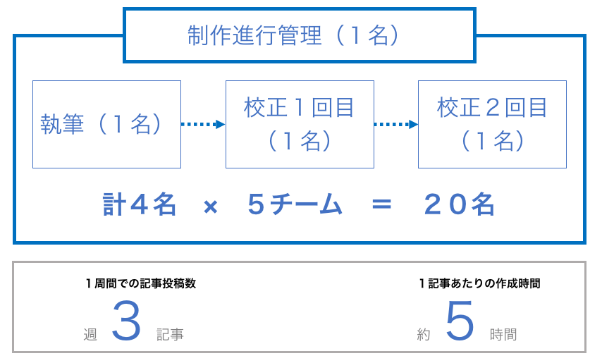 制作進行