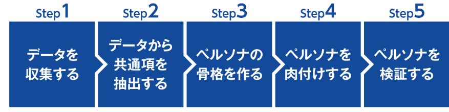 ペルソナを設定する手順