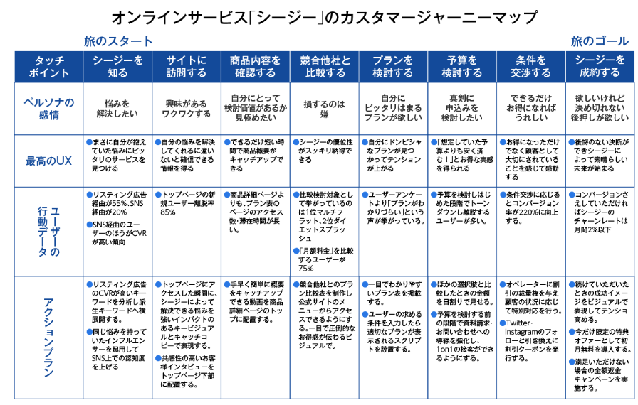 オンラインサービス「シージー」のカスタマージャーニーマップ