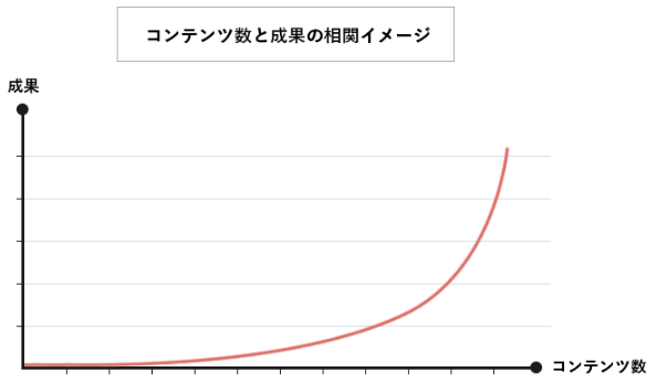 コンテンツ数と成果の相関イメージ