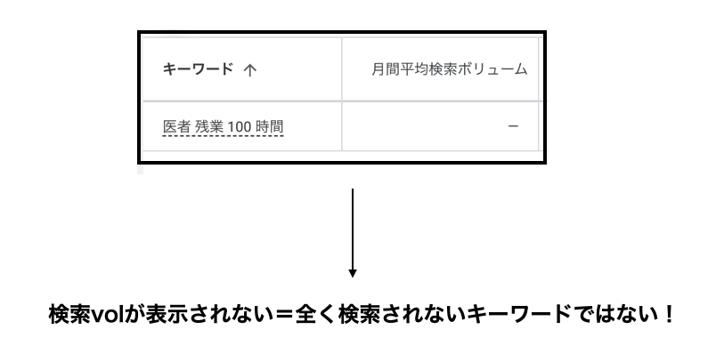 検索volが表示されない=全く検索されないキーワードではない！