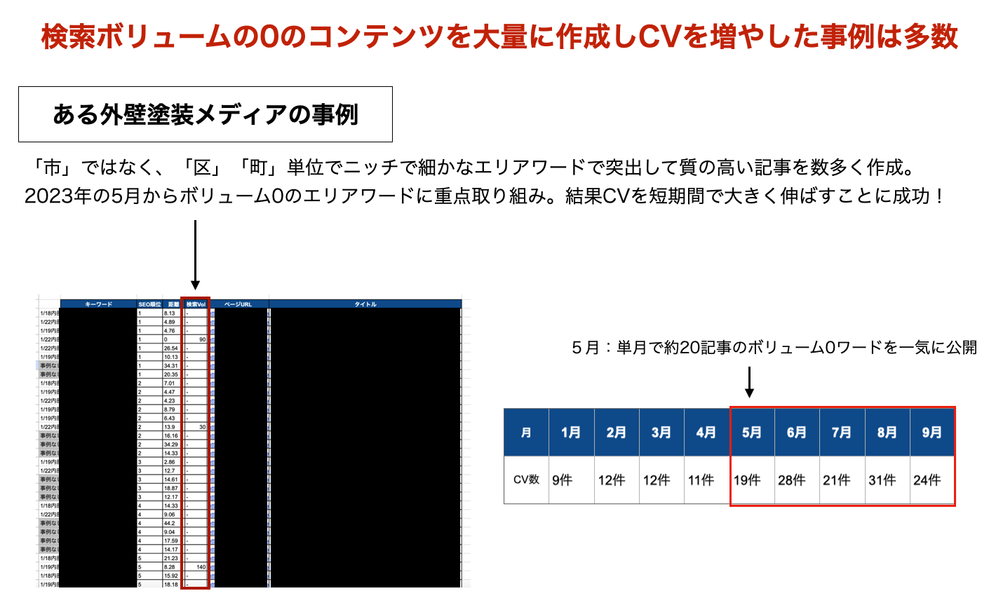 検索ボリューム0のコンテンツを大量に作成しCVを増やした事例は多数