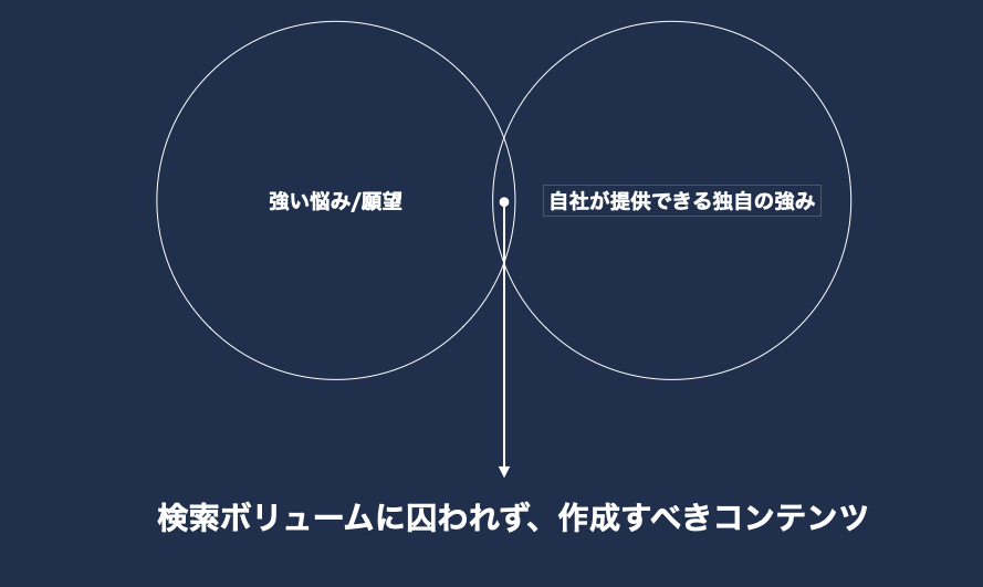 検索ボリュームに囚われず、作成すべきコンテンツ