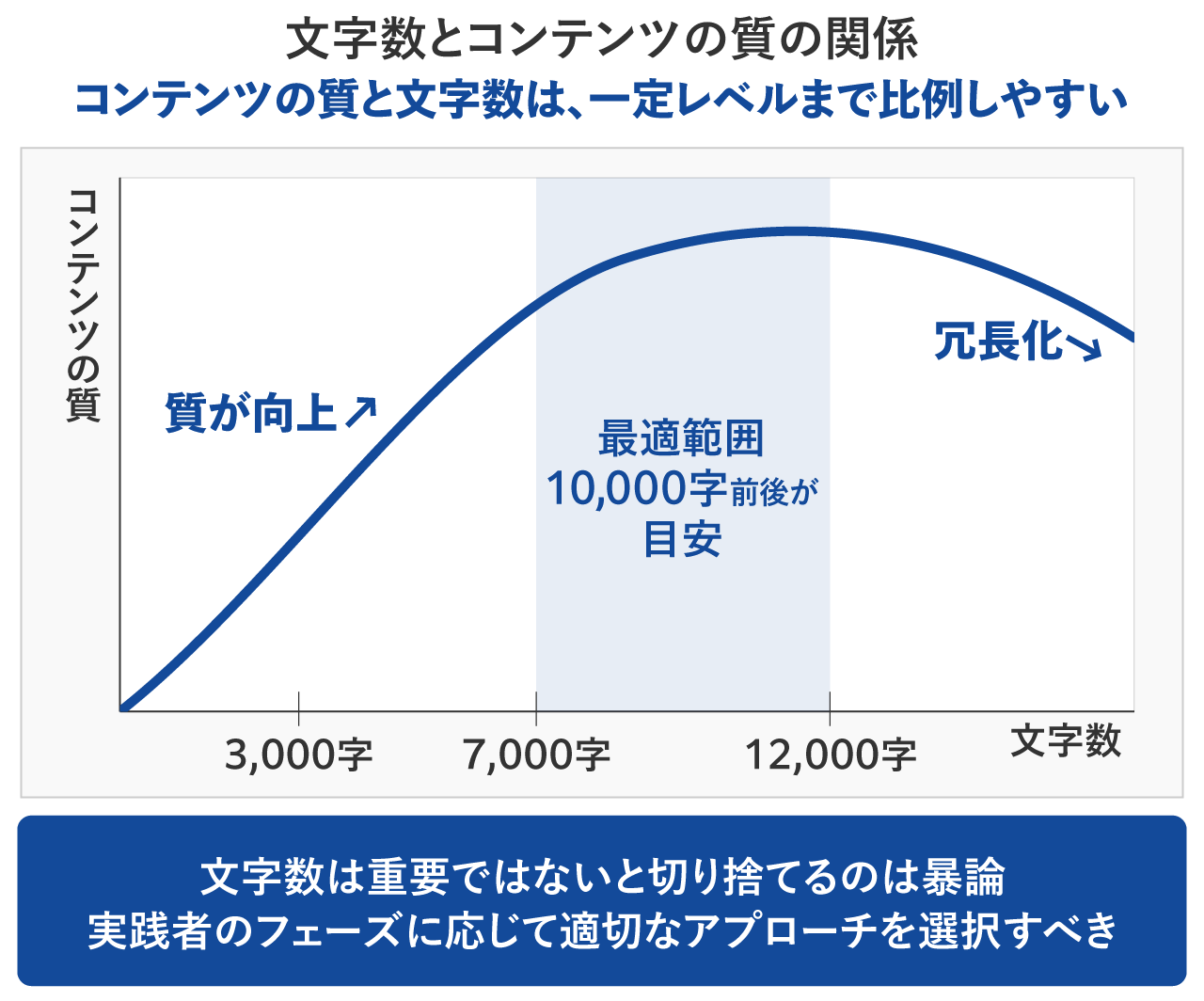 文字数とコンテンツの質の関係