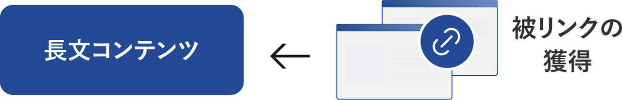 長文コンテンツは被リンクを受けやすい