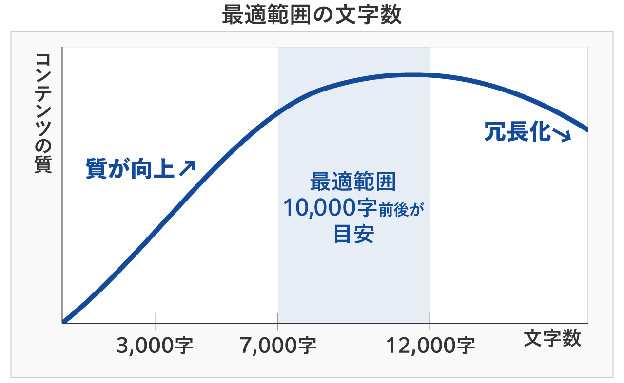 最適範囲の文字数