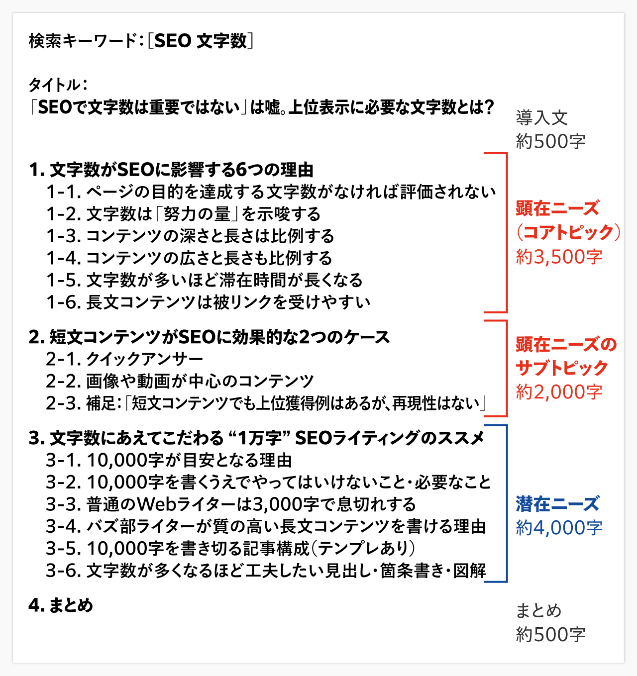 検索キーワード：「SEO　文字数」