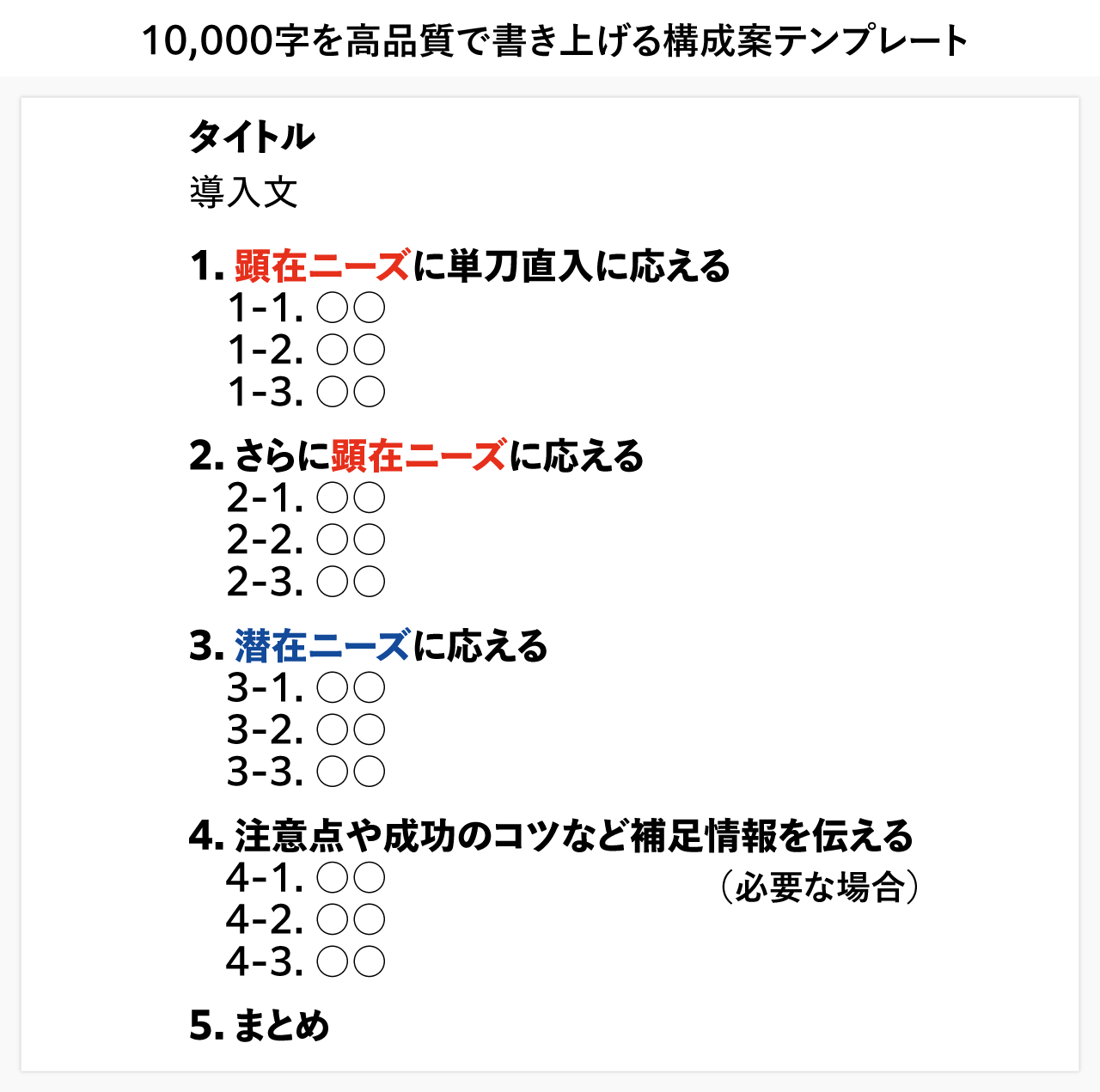 10,000字を高品質で書き上げる構成案テンプレート