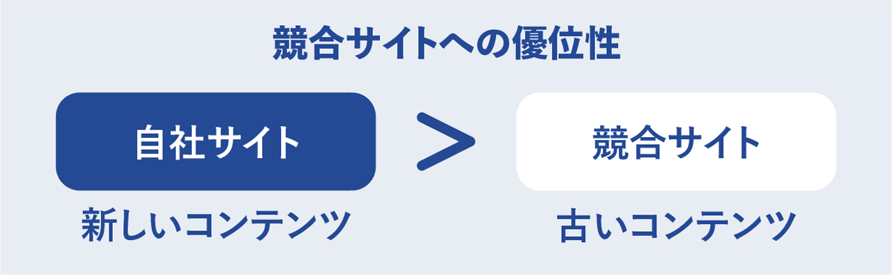 競合サイトへの優位性