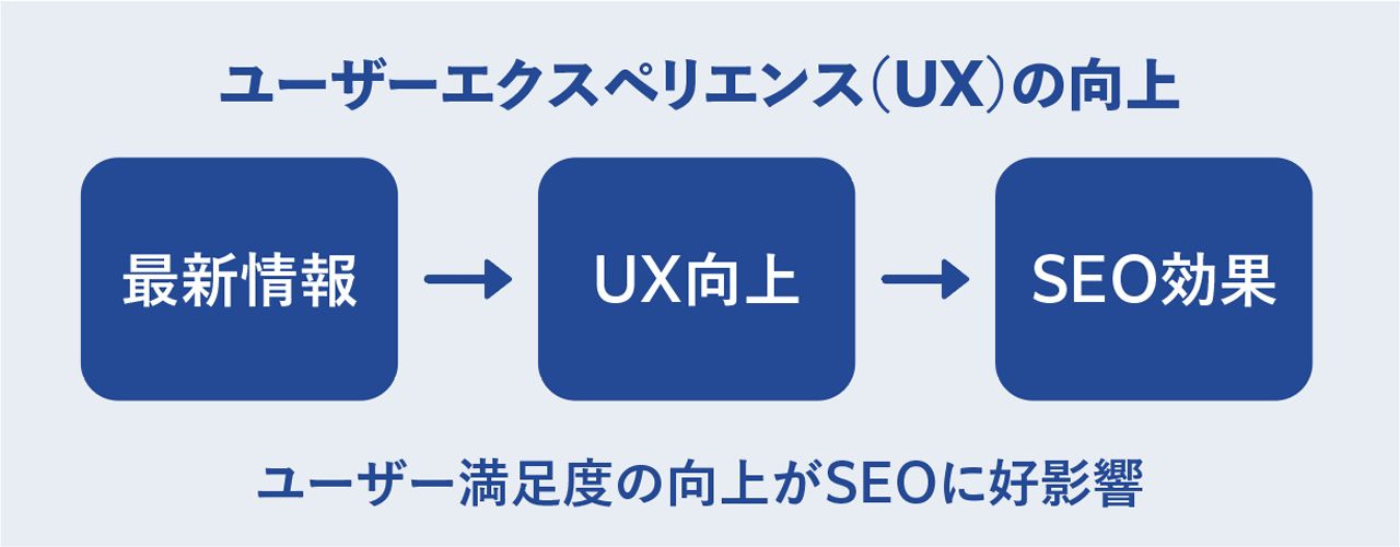 ユーザーエクスペリエンス（UX)の向上