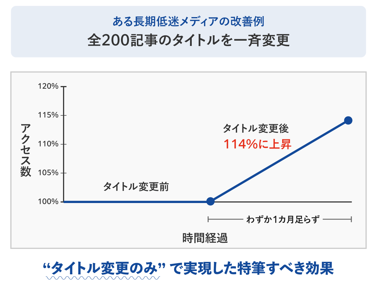 "タイトル変化のみ"で実現した特筆すべき効果