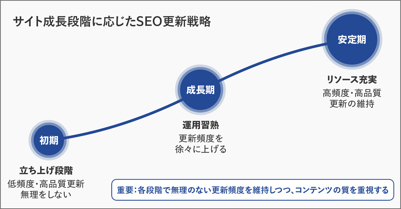 サイト成長段階に応じたSEO更新戦略