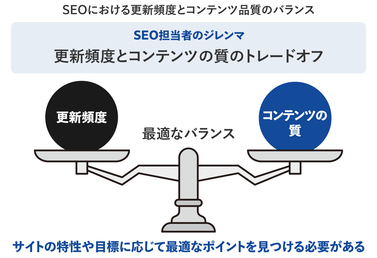 SEOにおける更新頻度とコンテンツ品質のバランス