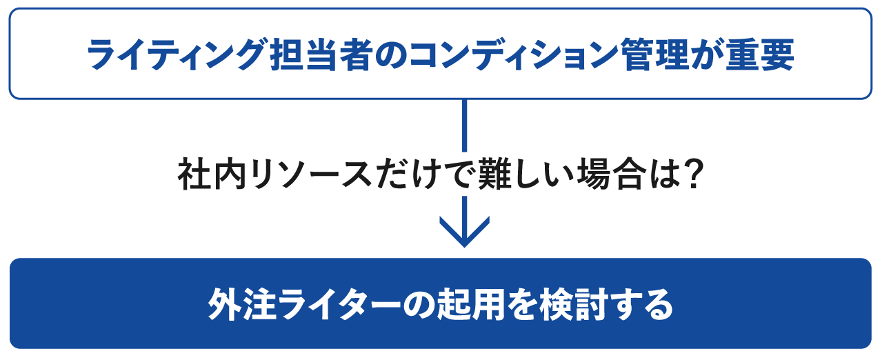 社内リソースだけで難しい場合は？