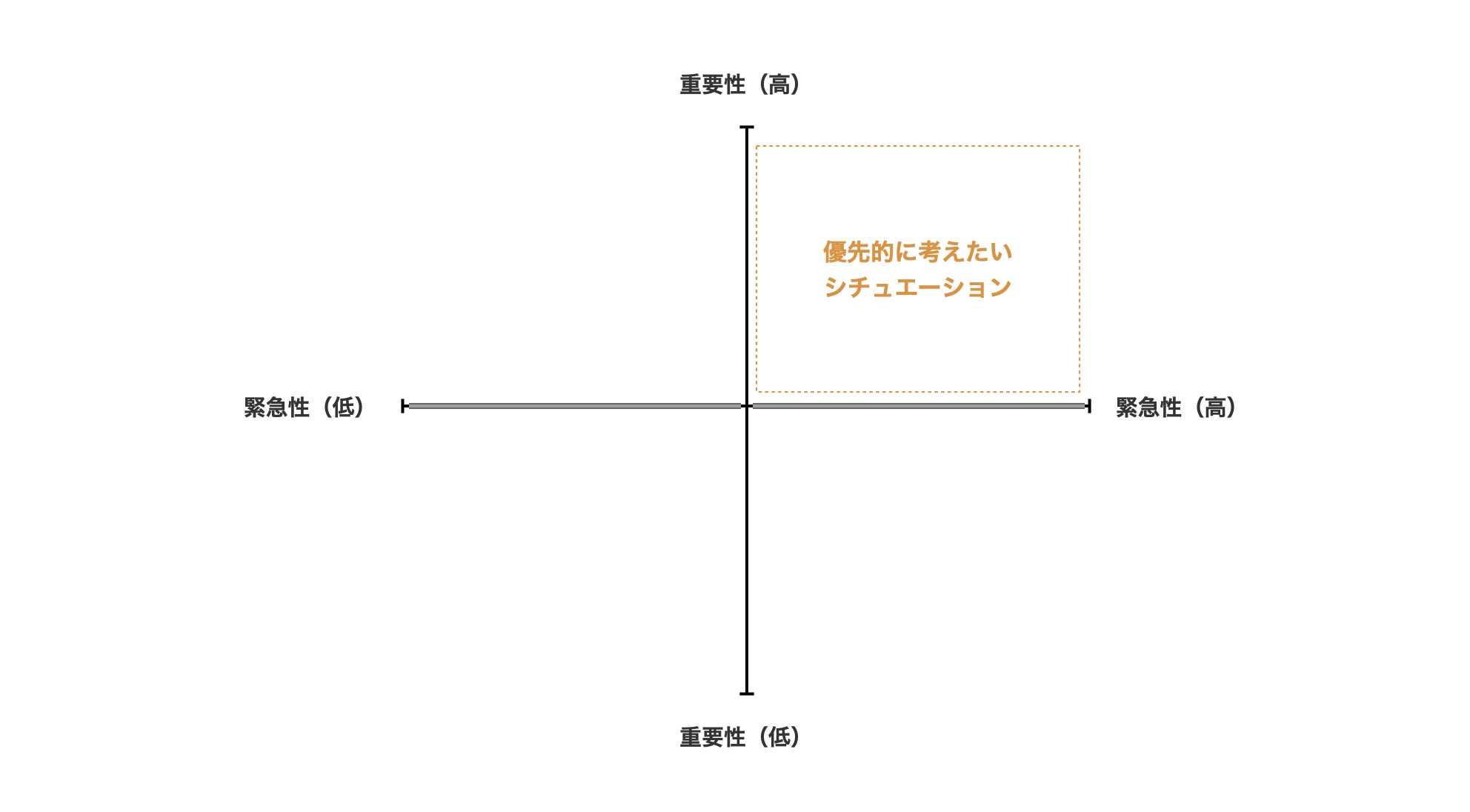 優先的に考えたいシチュエーション