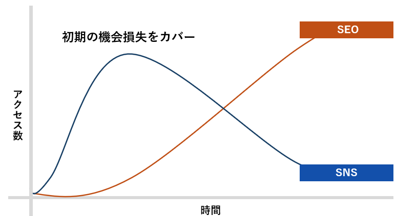 初期の機会損失をカバー