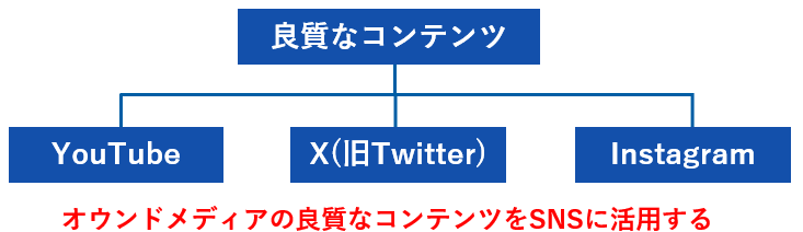 オウンドメディアの良質なコンテンツをSNSに活用する