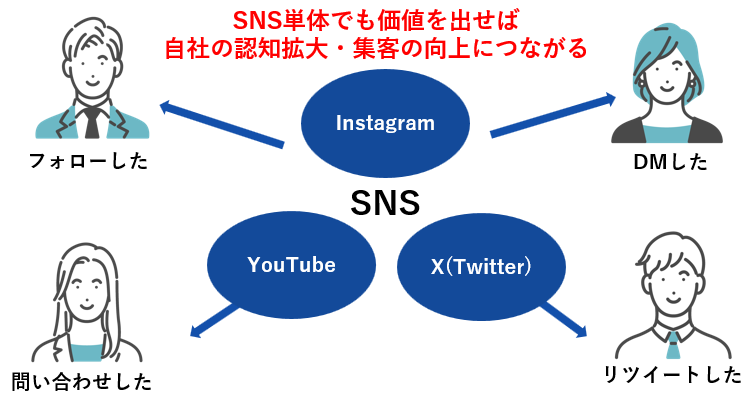 SNS単体でも価値を出せば自社の認知拡大・集客の向上につながる