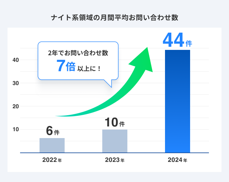 ナイト系領域の月間平家平均お問い合わせ数