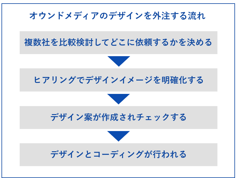 オウンドメディアのデザインを外注する流れ