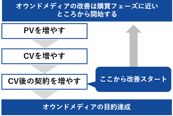 オウンドメディアの改善は購買フェーズに近いとところから開始する