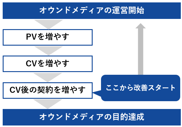 オウンドメディアの運営開始