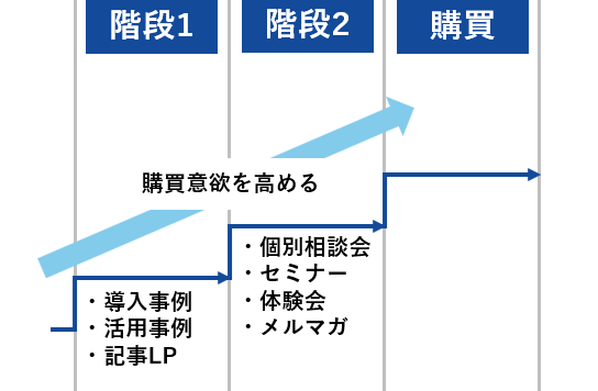 購買意欲を高める