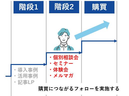 購買につながるフォローを実施する