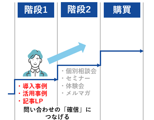 問い合わせの「確信」につなげる