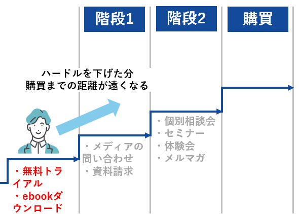 ハードルを下げた分購買までの距離が遠くなる