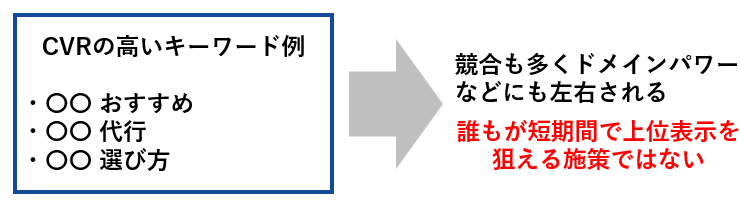 競合も多くドメインパワーなどにも左右される誰もが短期間で上位表示を狙える施策ではない