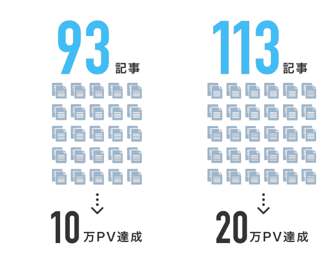 記事数とPV達成数