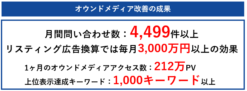 オウンド改善の成果