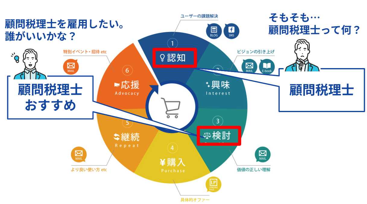 「顧問税理士」と「顧問税理士 おすすめ」という2つのキーワード