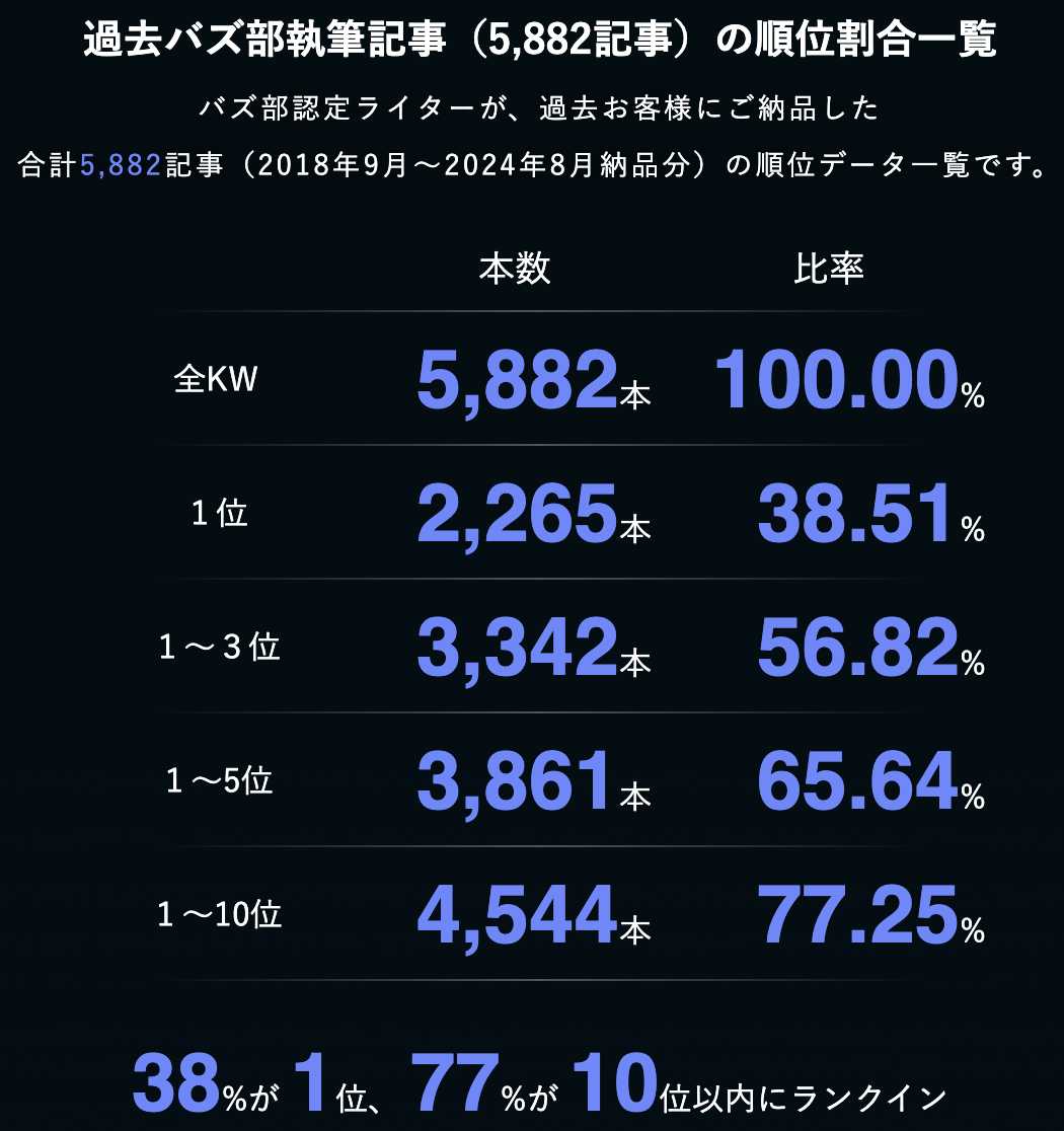 過去バズ部執筆記事（5,882記事）の順位割合一覧