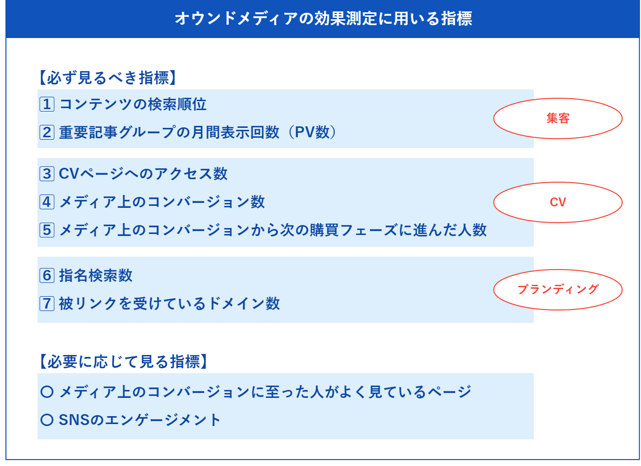 オウンドメディアの効果測定に用いる指標