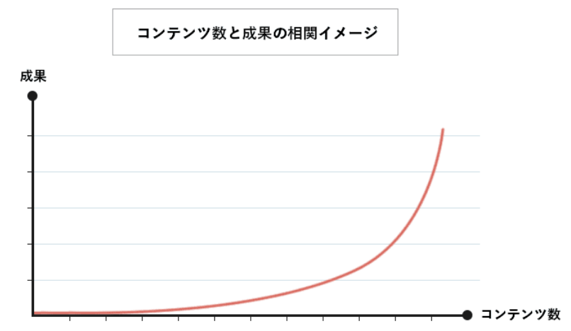 コンテンツ数と成果の相関イメージ