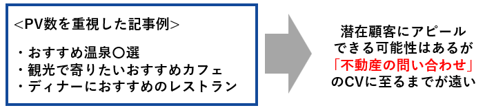 潜在顧客にアピールできる可能性はあるが「不動産の問い合わせ」のCVが至るまでが遠い