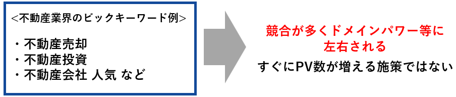 競合が多くドメインパワー等に左右されるすぐにPV数が増える施策ではない